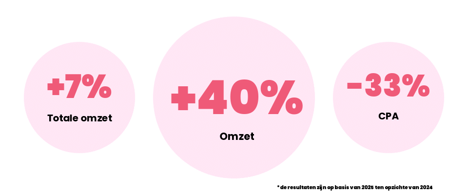 Resultaten Saake-shop case